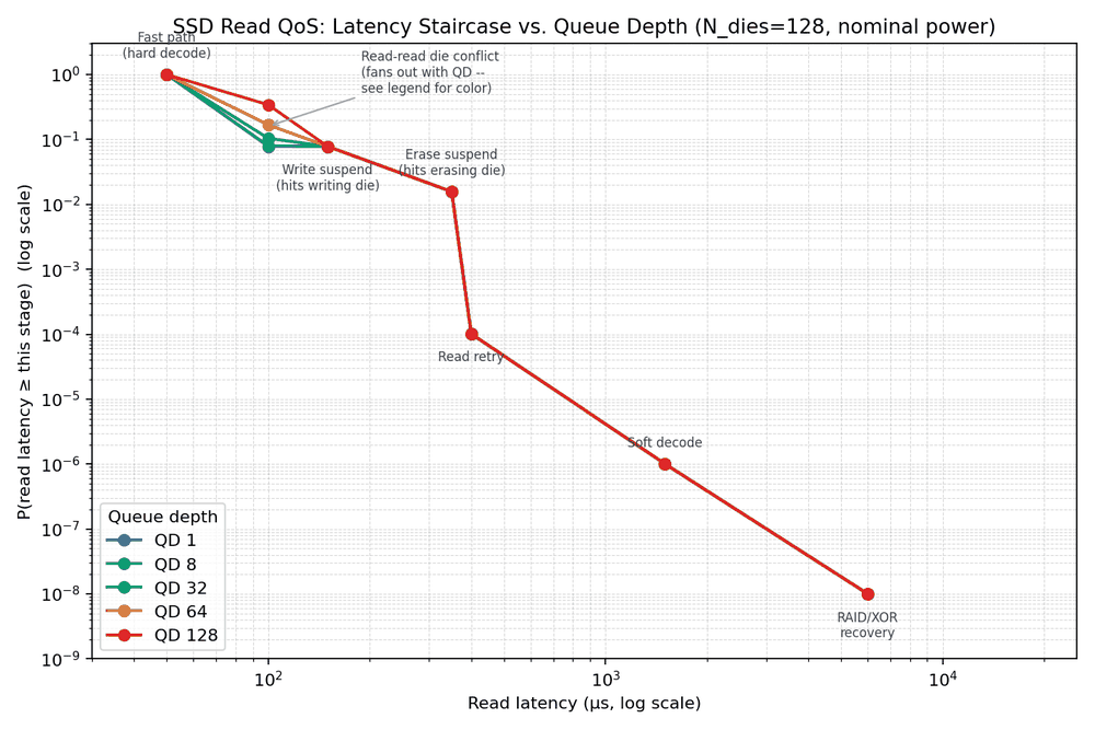 Log-log chart of SSD read latency versus tail probability with five curves for queue depths 1, 8, 32, 64 and 128 on a 128-die drive, showing that only the read-read die conflict point moves while every other stage stays fixed.