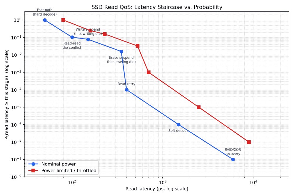 Log-log chart of SSD read latency versus tail probability, showing a descending staircase from the fast path through read-read die conflict, write suspend, erase suspend, read retry, soft decode, and RAID/XOR recovery, for a nominal-power regime and a power-limited regime.